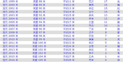 81年是什麼年|民國81年是西元幾年